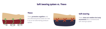 ThevoautoActive Pressure Relief Mattress